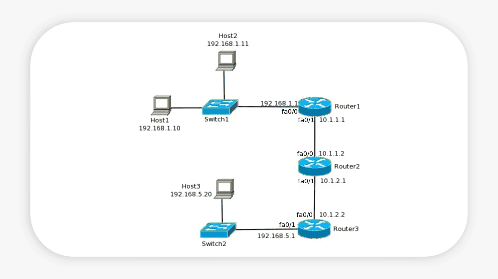 ip routing